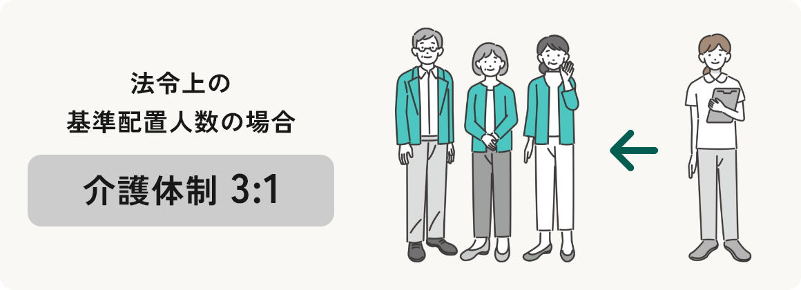 法令上の基準配置人数の場合は介護体制3対1