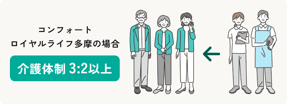 コンフォートロイヤルライフ多摩の場合は介護体制3対2以上